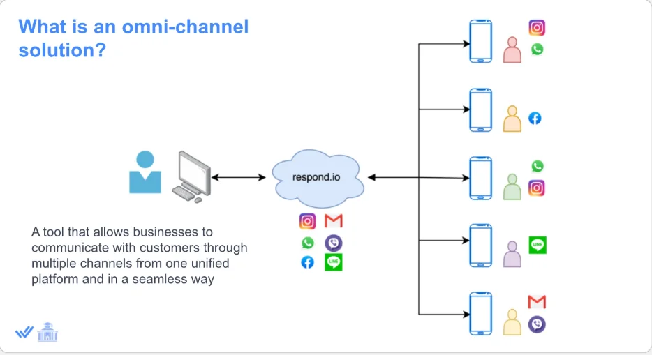 Respond.io: La Solución Omnicanal con IA para Empresas - Imagen 3 Diagrama de Respond.io mostrando un usuario empresarial en computadora, la nube de la plataforma conectada a múltiples canales (Instagram, WhatsApp, Facebook, Gmail, Viber, LINE) y varios clientes en smartphones recibiendo mensajes en sus respectivas apps.